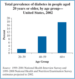 糖尿病小患病率分析表